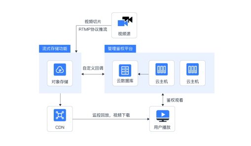 移動云對象存儲EOS 打造高性能云存儲解決方案，引領(lǐng)數(shù)據(jù)處理與存儲服務(wù)新時代