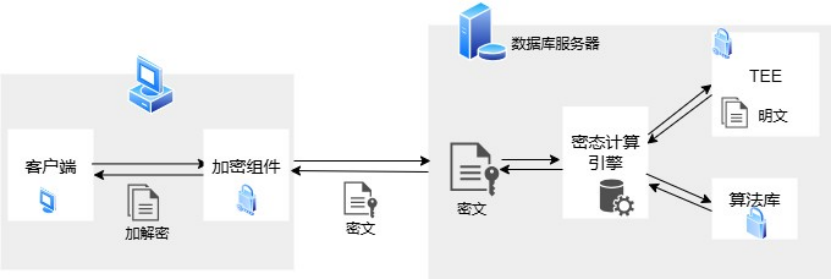 達(dá)夢數(shù)據(jù)庫V8通過中國信通院全密態(tài)測試，樹立數(shù)據(jù)安全新標(biāo)桿