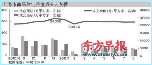 上海樓市庫存880萬平方米 開發商看淡金九銀十-上海房地產-藍房網