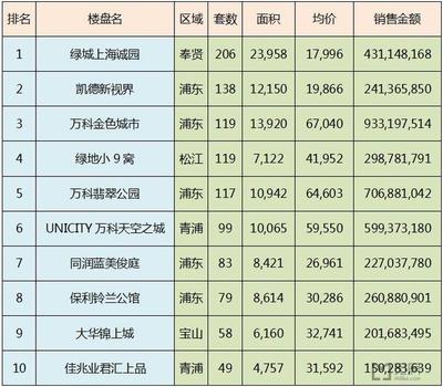 4月上海新房成交1字頭居首,熱門(mén)低價(jià)樓盤(pán)在這里-上海房訊-買(mǎi)房大師