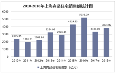 2018年上海房地產開發投資、施工、銷售情況及價格走勢分析